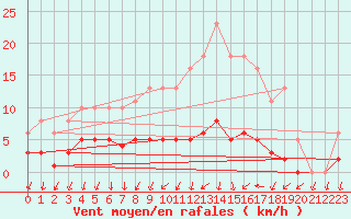 Courbe de la force du vent pour Sainte-Ouenne (79)