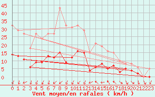 Courbe de la force du vent pour Xert / Chert (Esp)