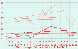 Courbe de la force du vent pour Besn (44)