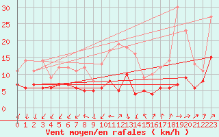 Courbe de la force du vent pour Beitem (Be)