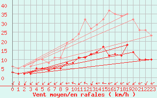 Courbe de la force du vent pour Frontenay (79)