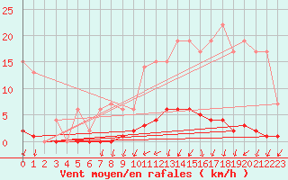 Courbe de la force du vent pour Ticheville - Le Bocage (61)