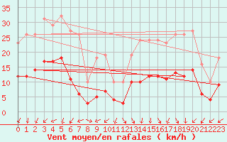 Courbe de la force du vent pour Pouzauges (85)