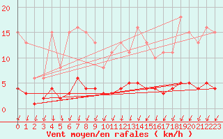 Courbe de la force du vent pour Voinmont (54)