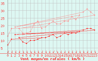 Courbe de la force du vent pour Brion (38)
