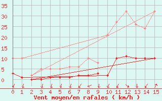 Courbe de la force du vent pour Portilla de la Reina (Esp)