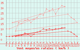 Courbe de la force du vent pour Kernascleden (56)