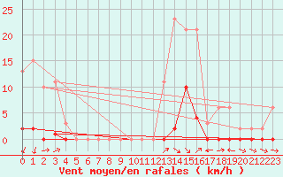 Courbe de la force du vent pour Le Luc (83)