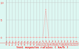 Courbe de la force du vent pour Sainte-Ouenne (79)