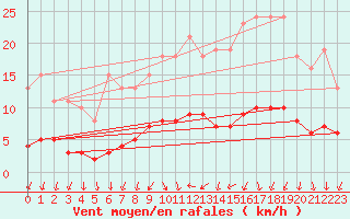 Courbe de la force du vent pour Courcouronnes (91)