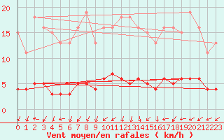 Courbe de la force du vent pour Sallles d