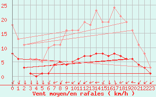 Courbe de la force du vent pour Tour-en-Sologne (41)