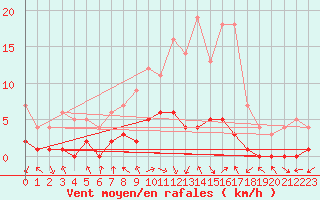 Courbe de la force du vent pour Montalbn