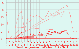 Courbe de la force du vent pour Herserange (54)