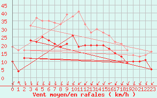 Courbe de la force du vent pour Ernage (Be)