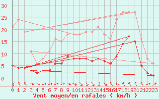 Courbe de la force du vent pour Montredon des Corbires (11)