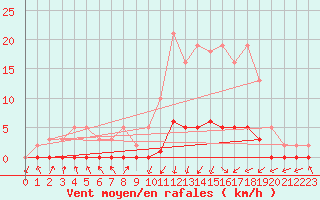 Courbe de la force du vent pour Lignerolles (03)