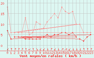 Courbe de la force du vent pour Lans-en-Vercors - Les Allires (38)