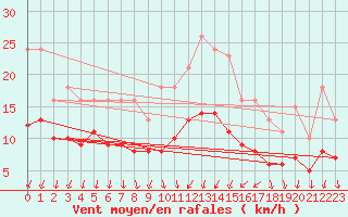 Courbe de la force du vent pour Arles (13)