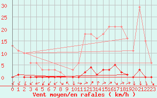 Courbe de la force du vent pour Renwez (08)