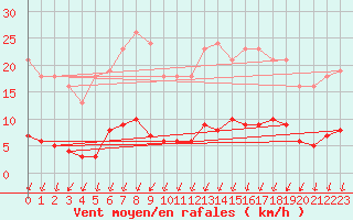 Courbe de la force du vent pour Voinmont (54)