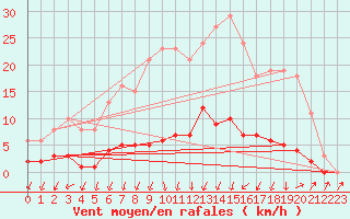 Courbe de la force du vent pour Herserange (54)