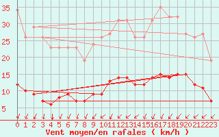 Courbe de la force du vent pour Neufchtel-Hardelot (62)