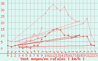 Courbe de la force du vent pour Herhet (Be)