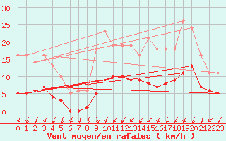 Courbe de la force du vent pour Bridel (Lu)