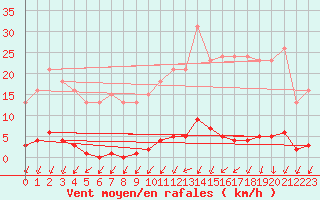 Courbe de la force du vent pour Nonaville (16)