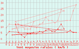 Courbe de la force du vent pour Tamarite de Litera