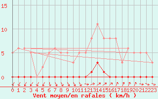 Courbe de la force du vent pour Roujan (34)