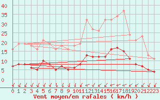 Courbe de la force du vent pour Amiens - Citadelle (80)