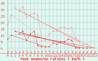 Courbe de la force du vent pour Lans-en-Vercors (38)