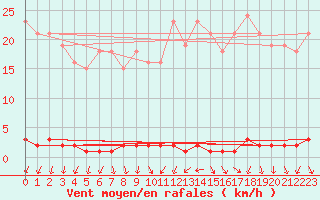 Courbe de la force du vent pour Renwez (08)