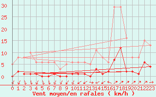 Courbe de la force du vent pour Montret (71)