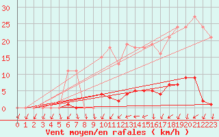 Courbe de la force du vent pour Ploeren (56)