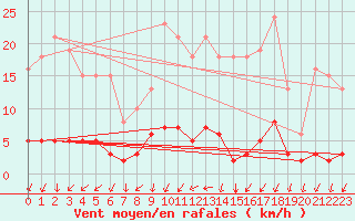 Courbe de la force du vent pour Herserange (54)