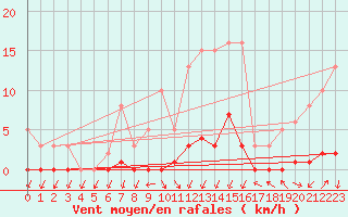 Courbe de la force du vent pour Lans-en-Vercors (38)