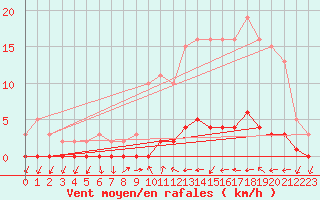 Courbe de la force du vent pour Trgueux (22)