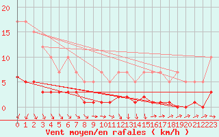 Courbe de la force du vent pour Remich (Lu)