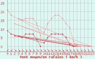 Courbe de la force du vent pour Saint-Philbert-de-Grand-Lieu (44)