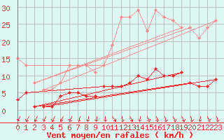 Courbe de la force du vent pour Pirou (50)