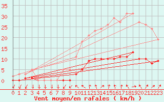 Courbe de la force du vent pour Petiville (76)
