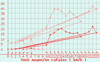 Courbe de la force du vent pour Vias (34)