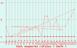 Courbe de la force du vent pour Lignerolles (03)