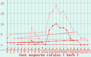 Courbe de la force du vent pour Rochechouart (87)