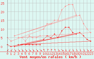 Courbe de la force du vent pour Voiron (38)