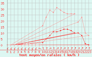Courbe de la force du vent pour Lamballe (22)