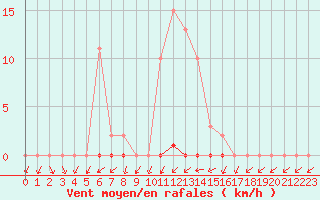 Courbe de la force du vent pour Berson (33)